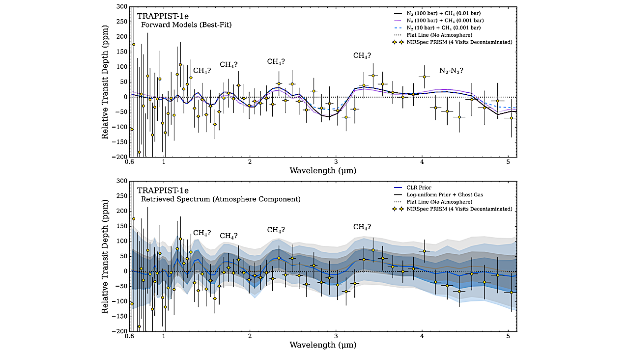 JWST-TST DREAMS: Secondary Atmosphere Constraints for the Habitable Zone Planet TRAPPIST-1 e