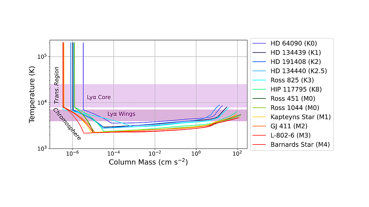 Lyman-Alpha Emission From K And M Dwarfs: Intrinsic Profiles, Variability, And Flux In The Habitable Zone
