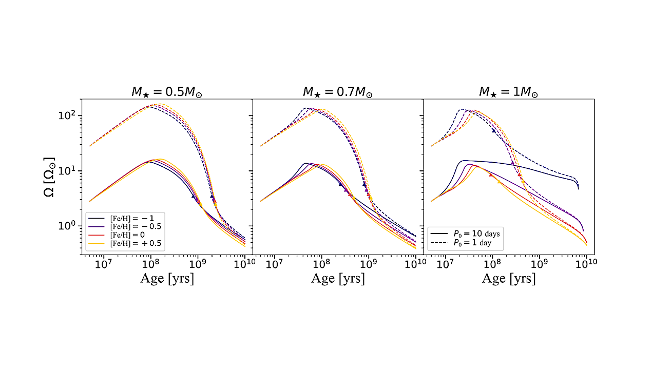 Modelling The Effect Of Stellar Metallicity On The XUV Evolution Of Low-mass Stars and its Impact on Exoplanet Atmospheres/habitability