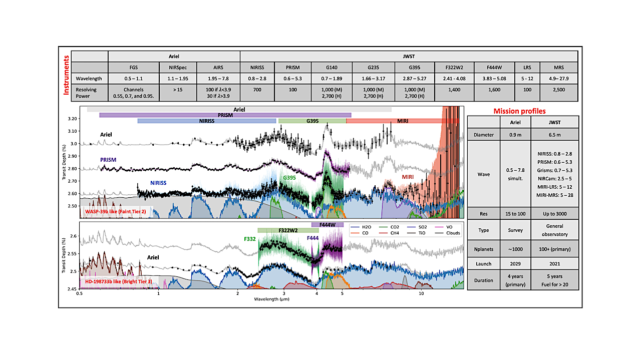 On The Synergetic Use Of Ariel And JWST For Exoplanet Atmospheric Science