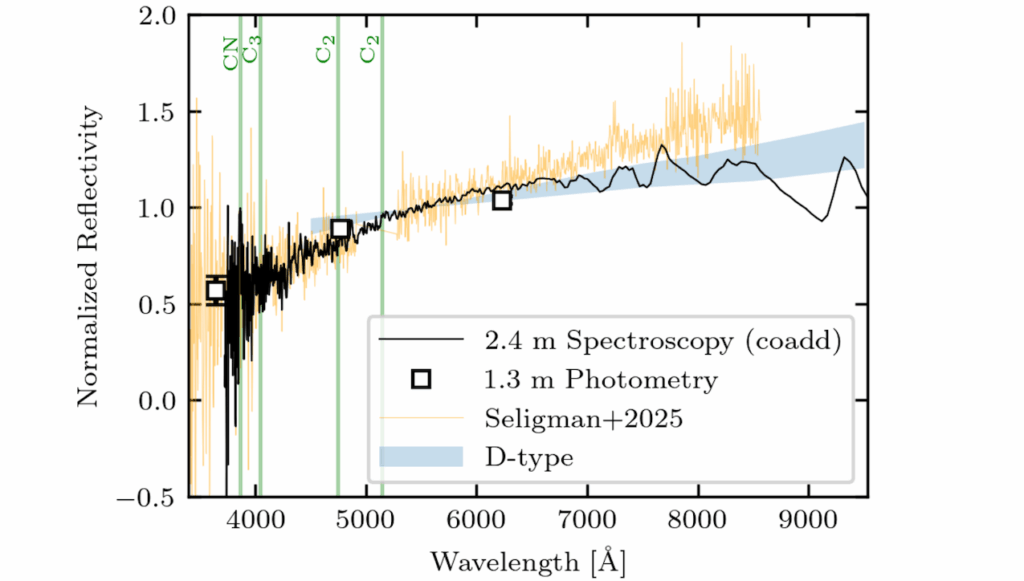 Onset of CN Emission in 3I/ATLAS: Evidence for Strong Carbon-Chain Depletion