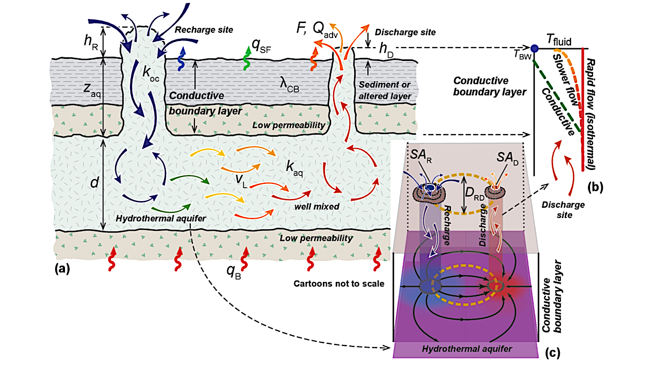 Parameter Space Exploration of Low-to-moderate-temperature Hydrothermal Systems on Ocean Worlds Using a Monte Carlo Framework