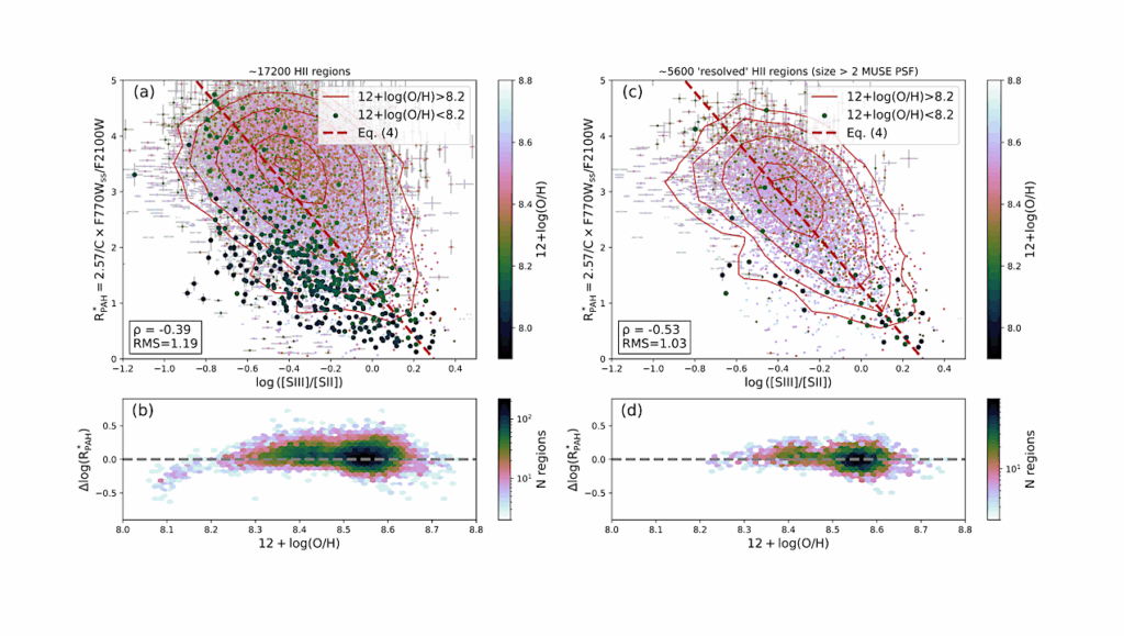 Polycyclic Aromatic Hydrocarbons Destruction In Star-forming Regions Across 42 Nearby Galaxies