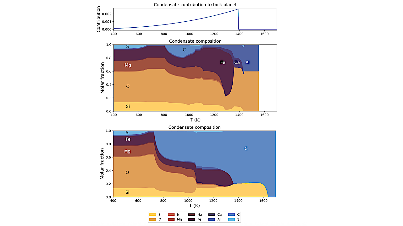 Proto-planetary Disk Composition-dependent Element Volatility In The Context Of Rocky Planet Formation