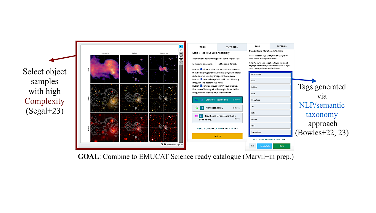 Radio Galaxy Zoo EMU: Harnessing Citizen Science and AI to Advance Open Science Catalogues