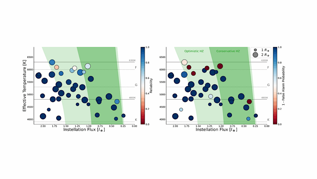 Reassessment Of Kepler’s Habitable Zone Earth-like Exoplanets With Data-driven Null-signal Templates