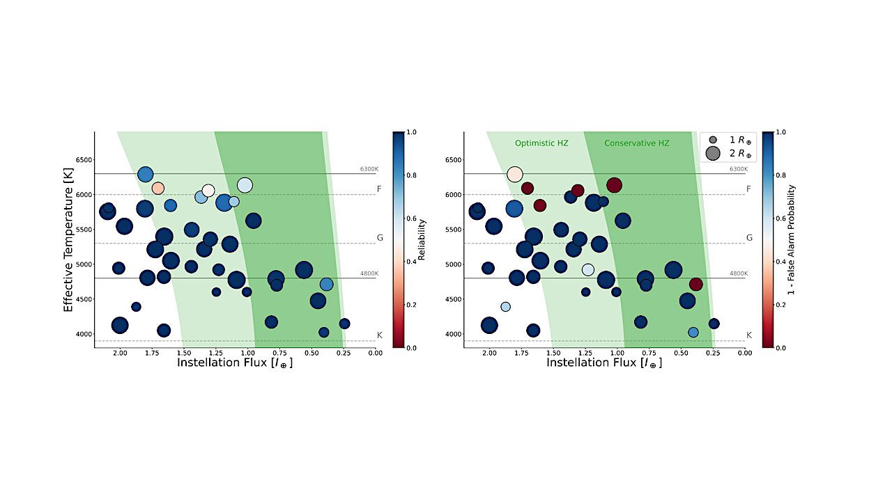 Reassessment Of Kepler’s Habitable Zone Earth-like Exoplanets With Data-driven Null-signal Templates
