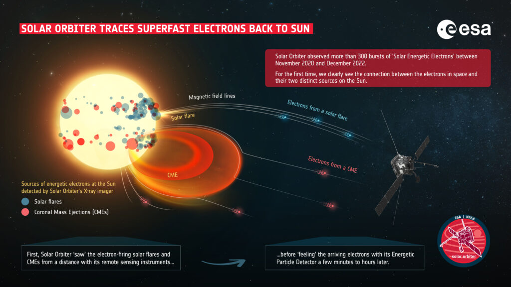 Scientists discover explosive origins of superspeed electrons streaming from the sun
