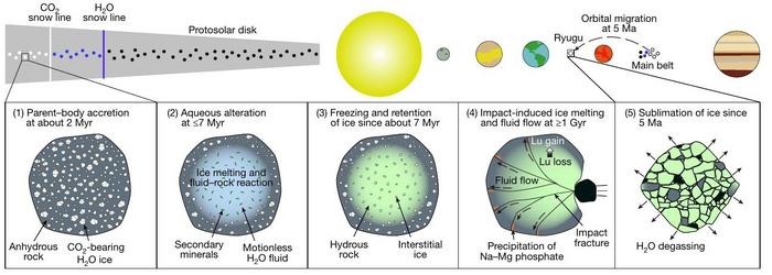 Scientists find evidence of flowing water on Ryugu’s ancient parent asteroid. 'It was a genuine surprise!'