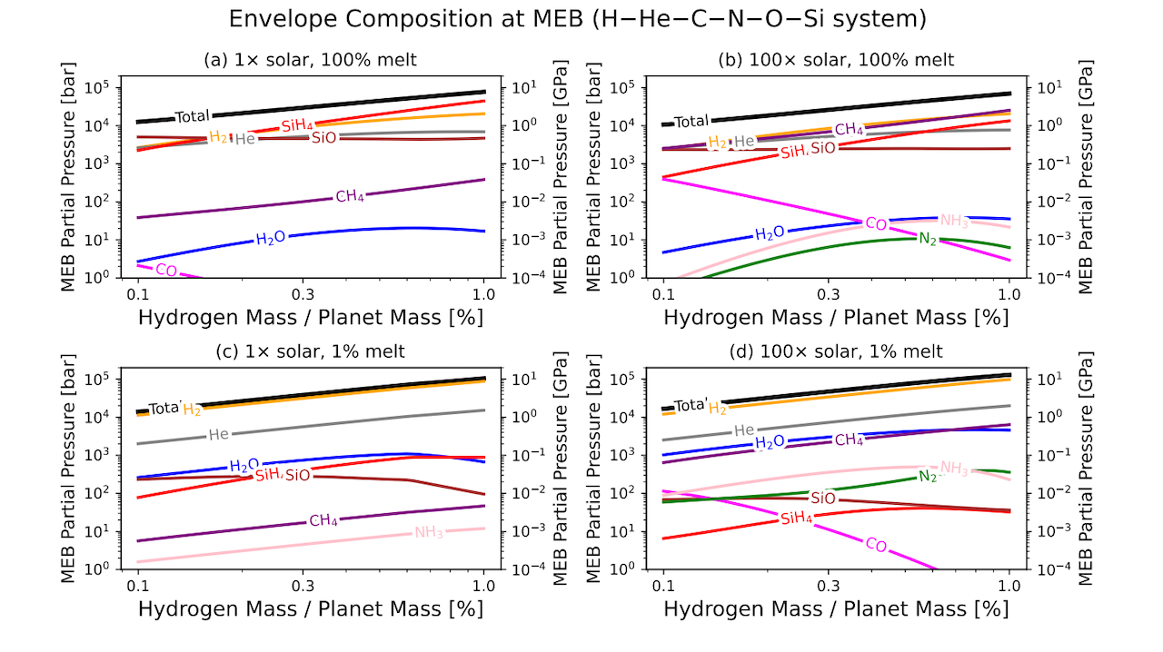 Silane-Methane Competition in Sub-Neptune Atmospheres As A Diagnostic Of Metallicity And Magma Oceans