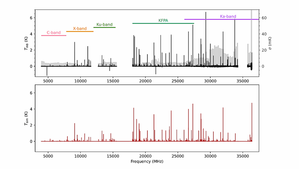 The Molecular Inventory of TMC-1 with GOTHAM Observations