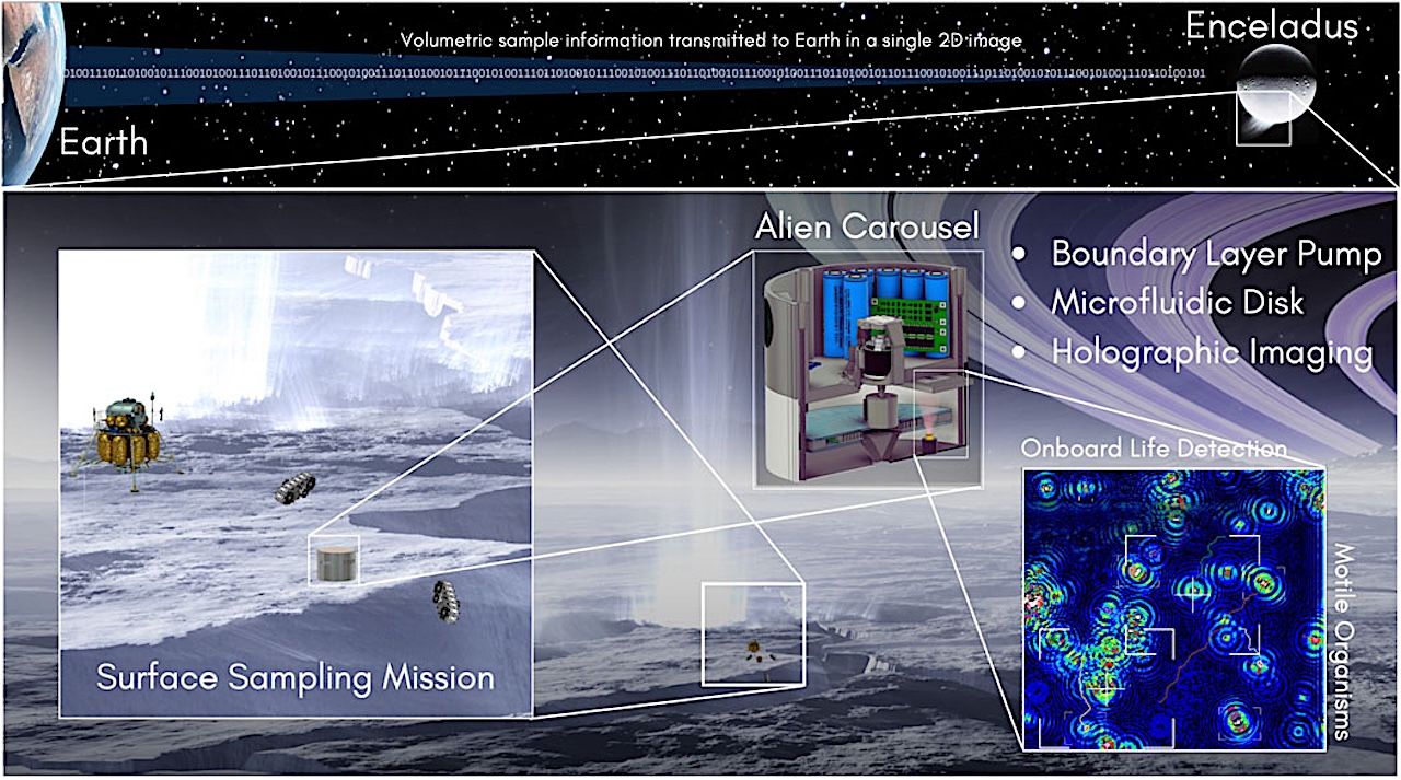 Tricorder Tech: Alien Carousel – In Situ Life Detection On Icy Moons With A Single-actuator Holographic Microfluidic Platform