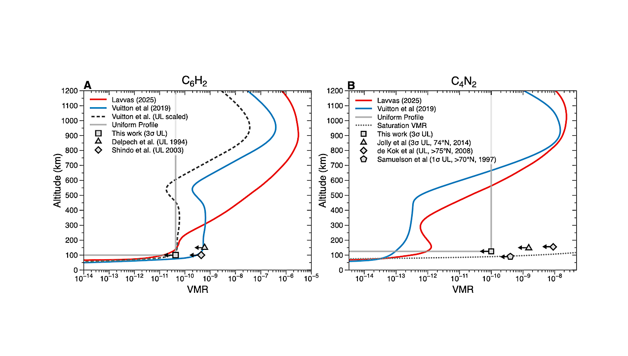 Using SOFIA’s EXES To Search For C6H2 And C4N2 in Titan’s Atmosphere
