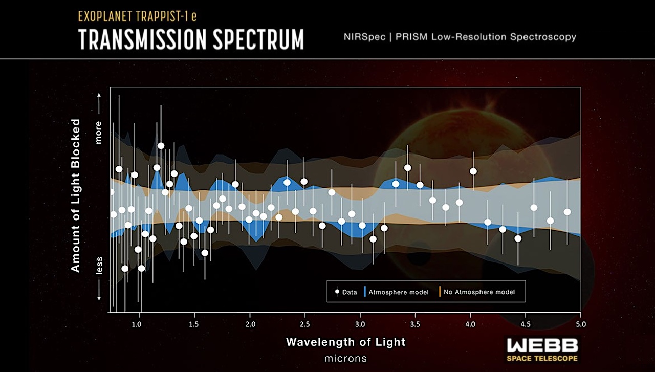 Webb Looks at Earth-Sized, Habitable-Zone Exoplanet TRAPPIST-1 e