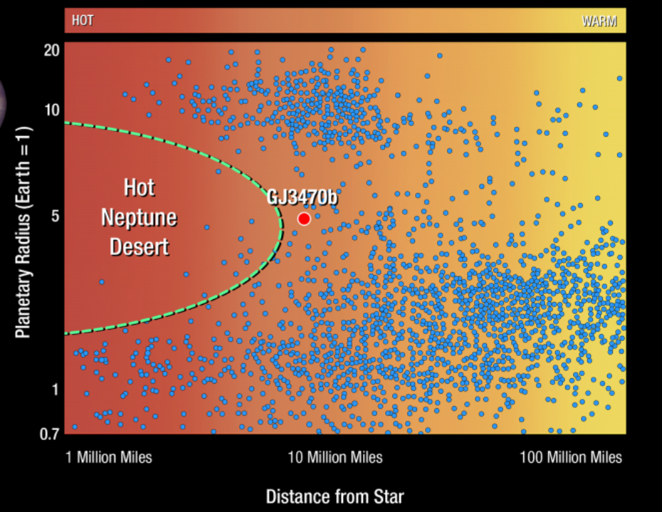Where are all the 'hot Neptune' exoplanets? Orbital chaos may have booted them out