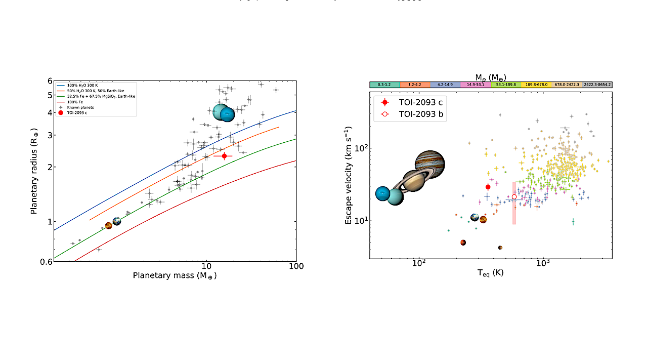 A Planetary System With A Sub-Neptune Planet In The Habitable Zone Of TOI-2093