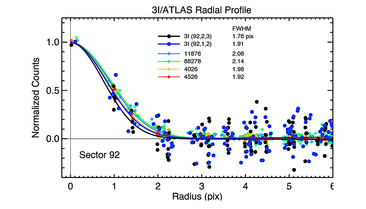 A Search For Coma In TESS Observations Of Interstellar Comet 3I/ATLAS