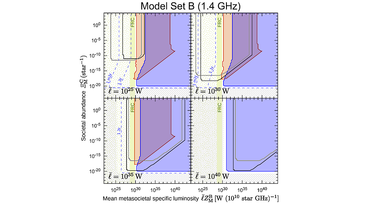 Artificial Broadcasts as Galactic Populations: III. Constraints on Radio Broadcasts from the Cosmic Population of Inhabited Galaxies