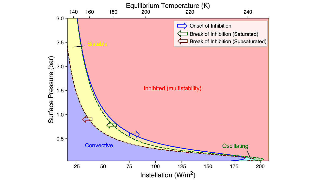 Bistability, Oscillations, And Multistability On Hycean Planets
