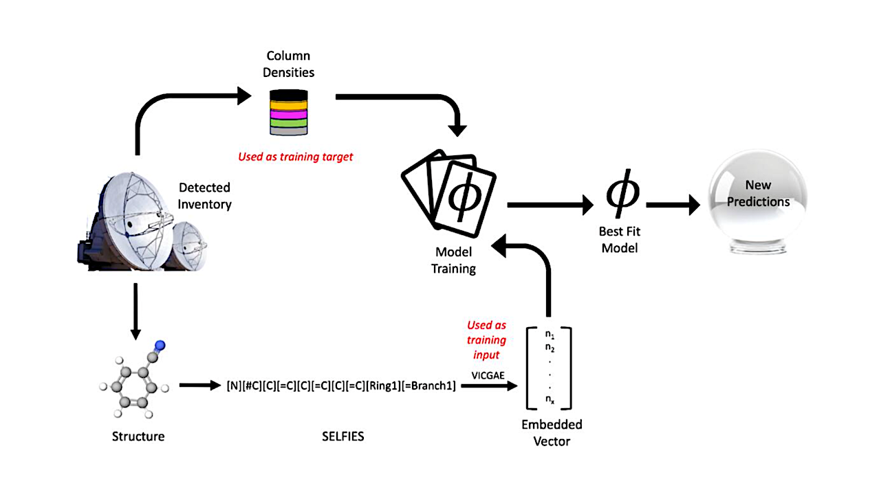 Bridging Machine Learning and Spectroscopy: A New Analysis for Astrochemical Target Selection