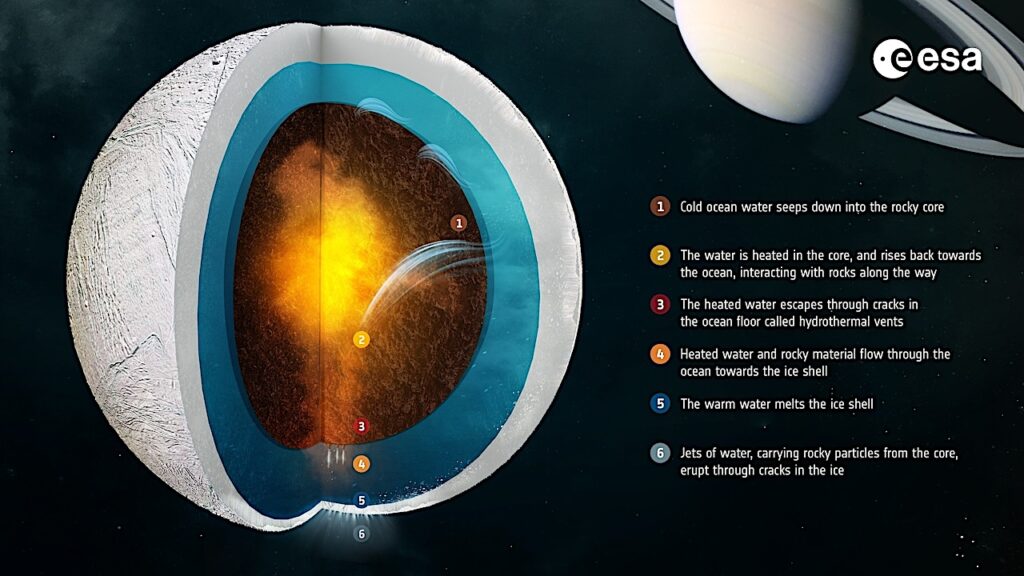 Cassini Proves The Existence Of Complex Chemistry Within Enceladus’ Ocean