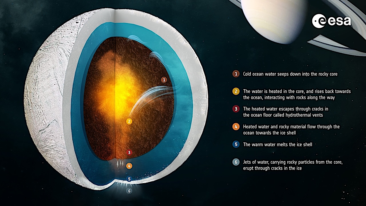 Cassini Proves The Existence Of Complex Chemistry Within Enceladus’ Ocean