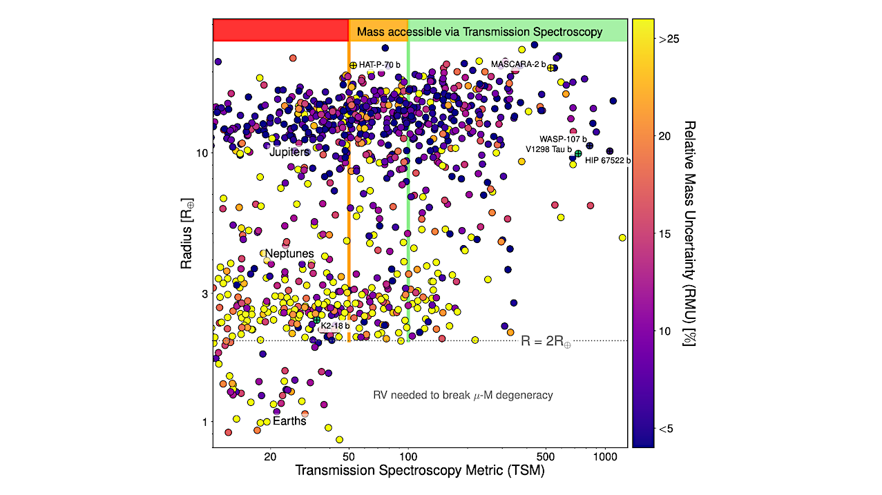 Combined Exoplanet Mass and Atmospheric Characterization for Accelerated Exoplanetology
