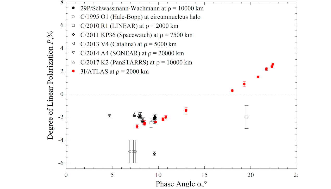 Comparative Analysis of Polarization in Interstellar Comet 3I/ATLAS with Distant Solar System Comets