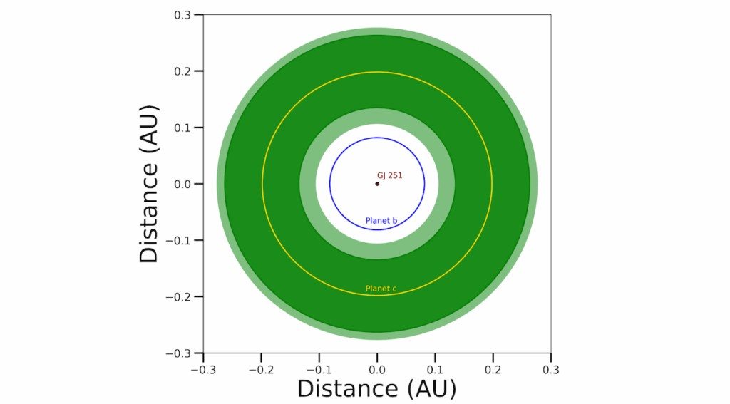 Discovery Of A Nearby Habitable Zone Super-Earth Candidate Amenable To Direct Imaging