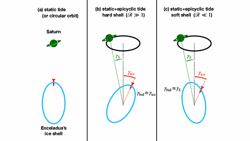 Enceladus’ Tidal Heating: A Simple Approach