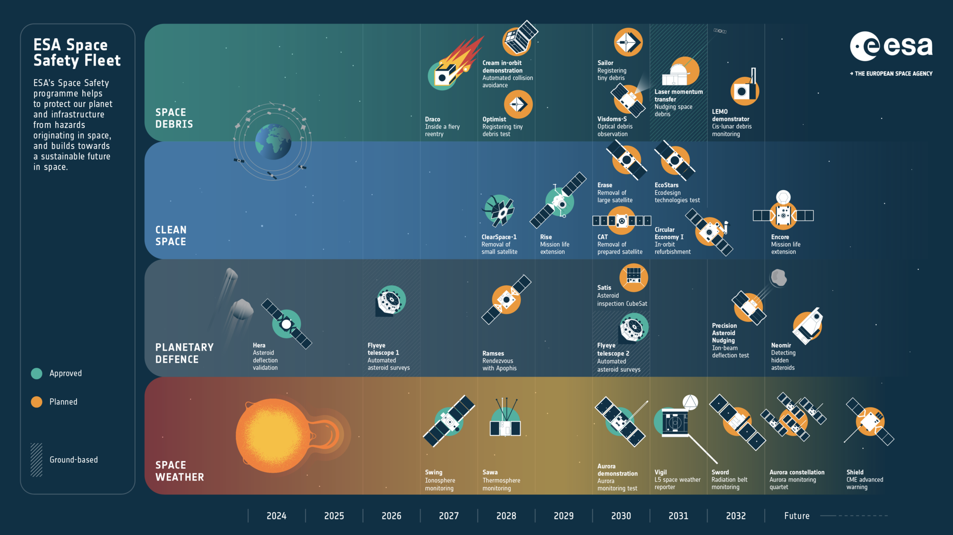 ESA Space Safety Fleet
