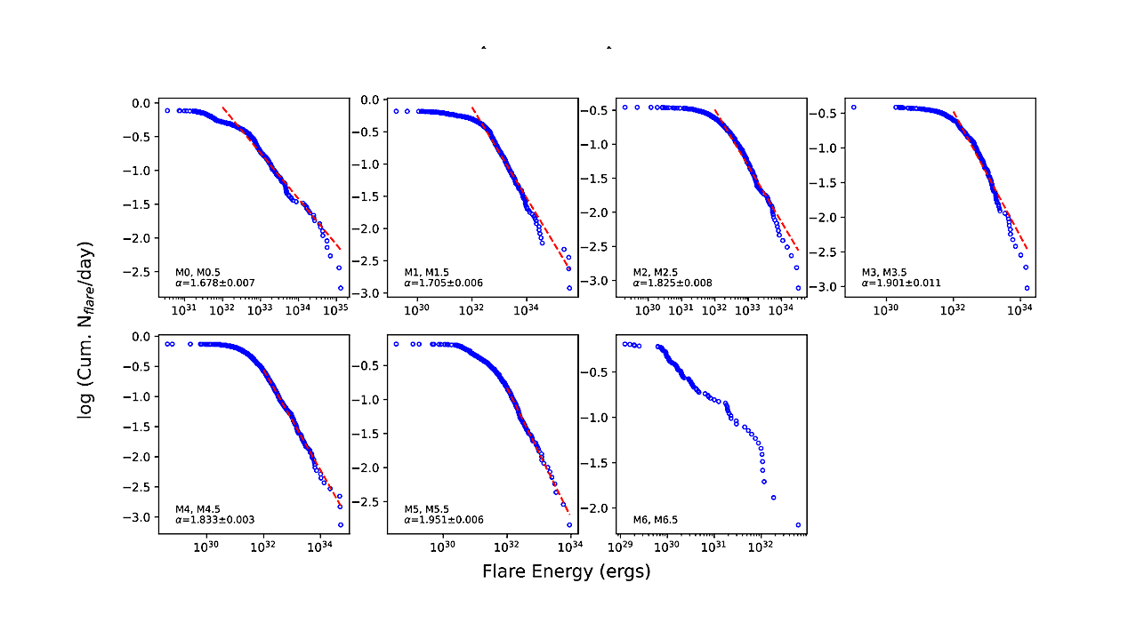 Exploring Stellar Activity In A Sample Of Active M Dwarfs
