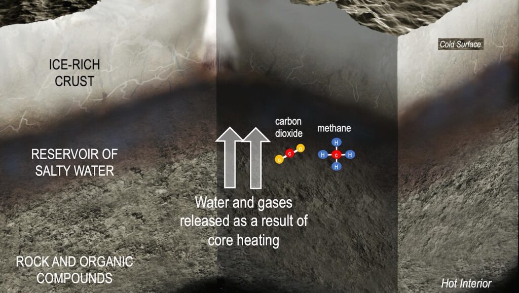 Fluid Flow In Ceres Due To Core Heating
