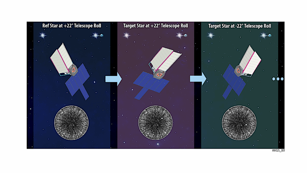 Habitable World Discovery and Characterization: Coronagraph Concept of Operations and Data Post-Processing