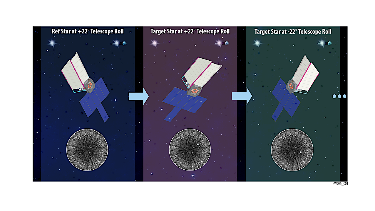 Habitable World Discovery and Characterization: Coronagraph Concept of Operations and Data Post-Processing