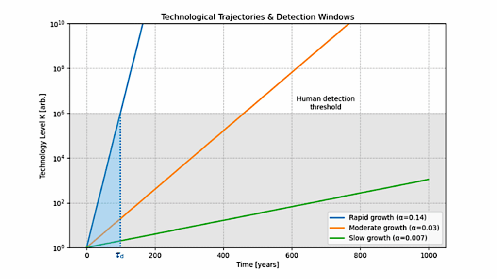 How Technological Acceleration Shrinks SETI’s Narrow Detection Window