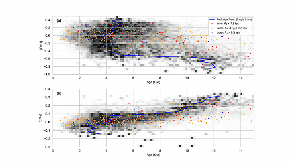 Insights Into Planet Formation From The Ages, Masses, and Elemental Abundances of Host Stars