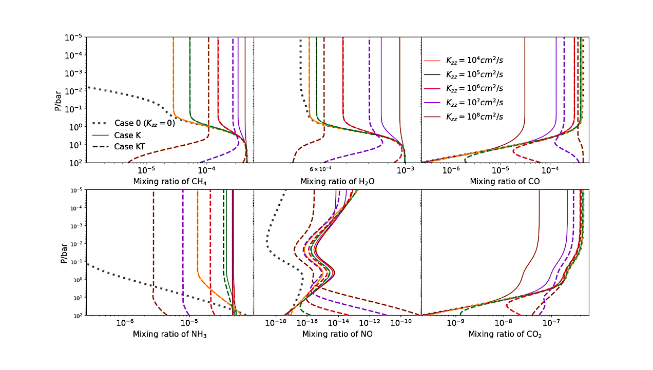 Irradiated Atmospheres IV: Effect of Mixing Heat Flux on Chemistry