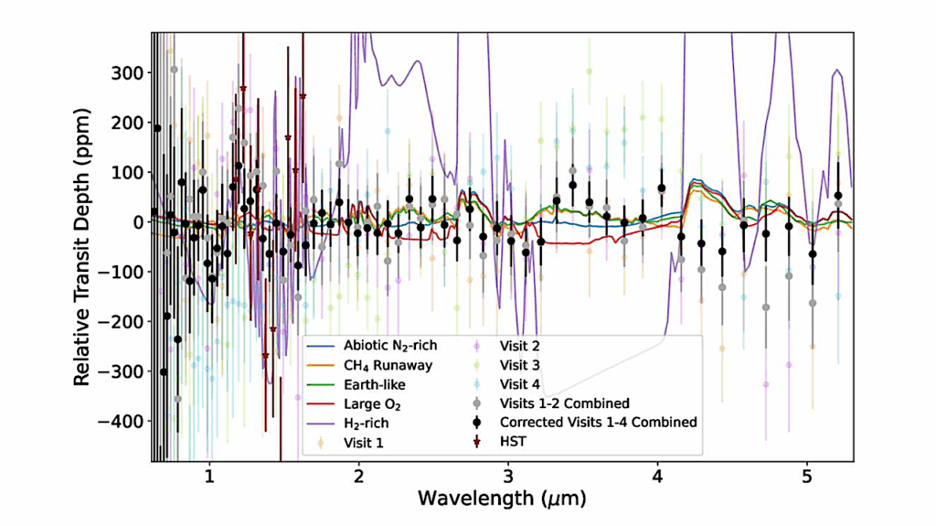JWST-TST DREAMS: Secondary Atmosphere Constraints for the Habitable Zone Planet TRAPPIST-1 e