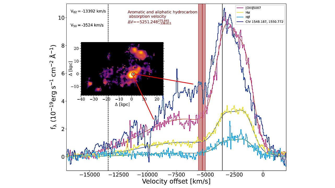 Probing The Physics Of Dusty Outflows Through Complex Organic Molecules In The Early Universe
