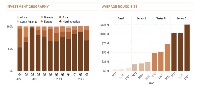 Space infrastructure investments surge to five-quarter high