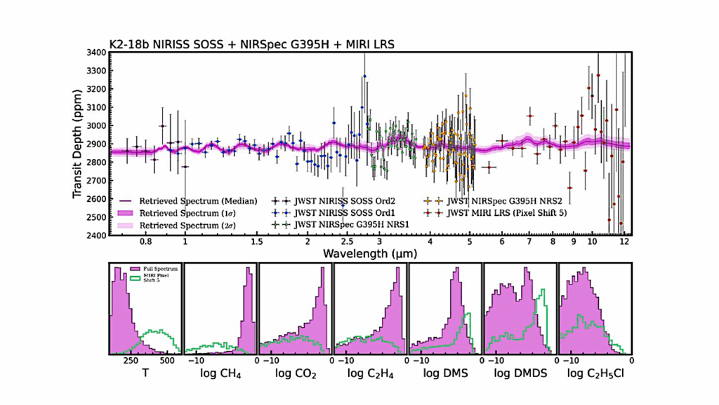 Sub-Neptune Exoplanet K2-18b Does Not Meet the Standards Of Evidence For Life