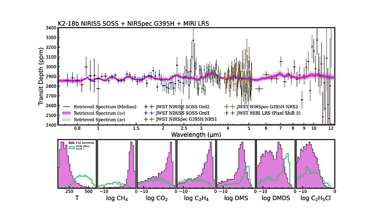 Sub-Neptune Exoplanet K2-18b Does Not Meet the Standards Of Evidence For Life