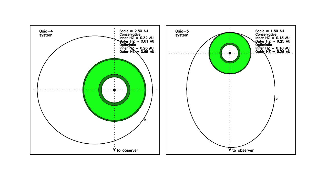 The Dynamical Environment Within The Habitable Zone Of The Gaia-4 And Gaia-5 Planetary Systems