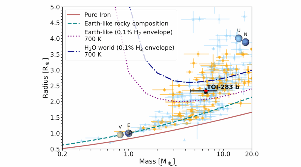 TOI-283 b: A Transiting Mini-Neptune In A 17.6-day Orbit Discovered With TESS And ESPRESSO