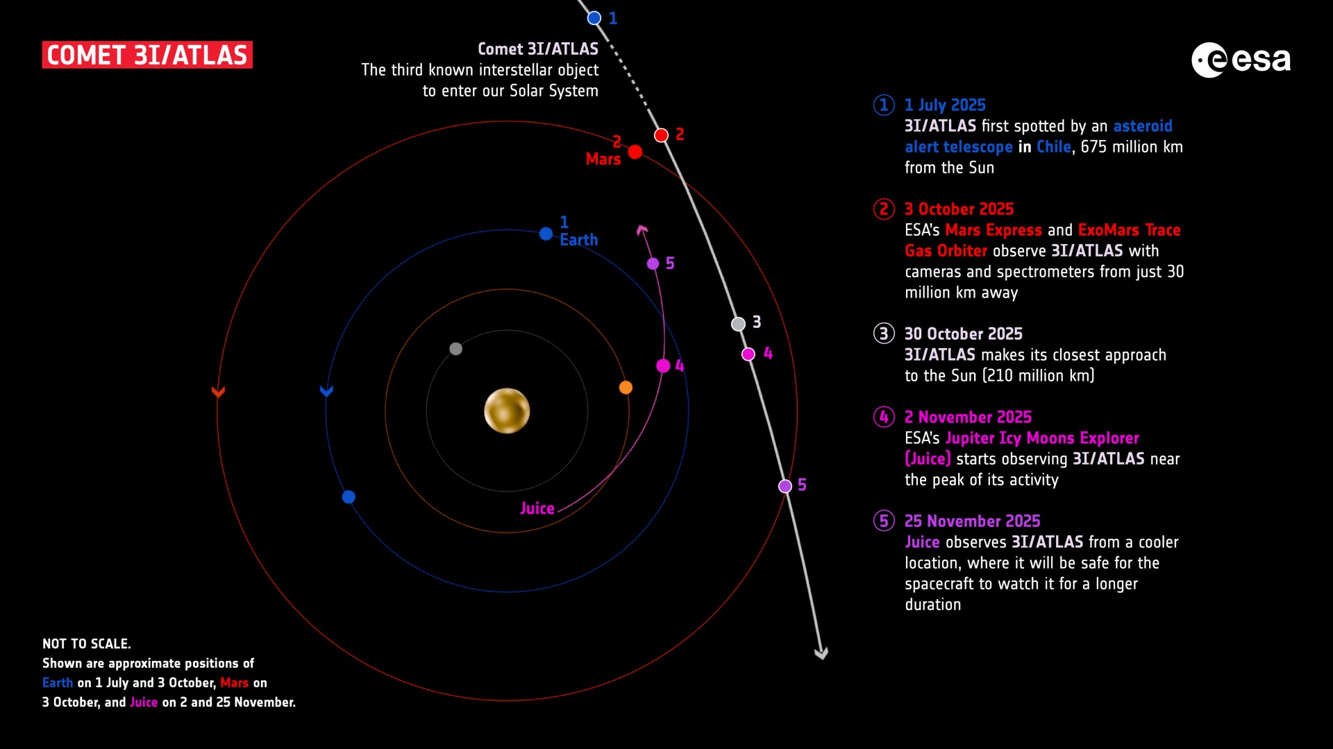 You won't see interstellar comet 3I/ATLAS zoom closest to the sun on Oct. 30 — but these spacecraft will