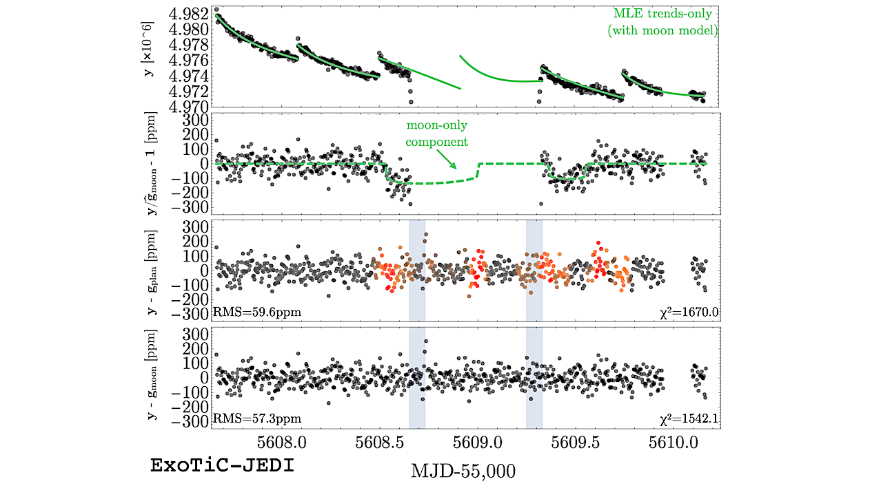 A JWST Transit Of A Jupiter Analog: II. A Search For Exomoons