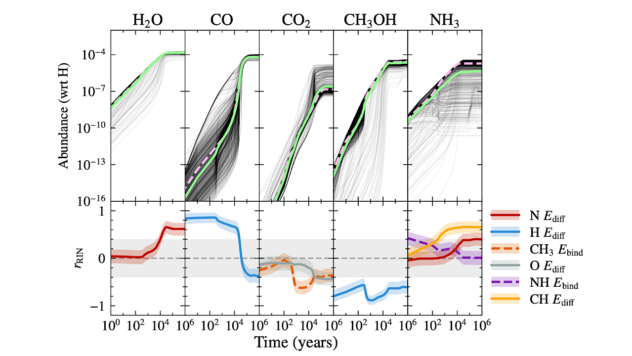 A Sensitivity Analysis Of Interstellar Ice Chemistry In Astrochemical Models