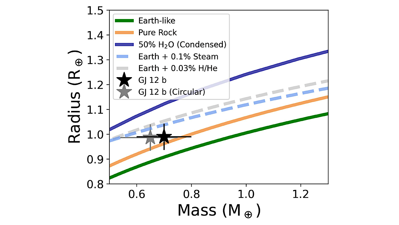 An Earthlike Density For The Temperate Earth-sized Planet GJ 12 b
