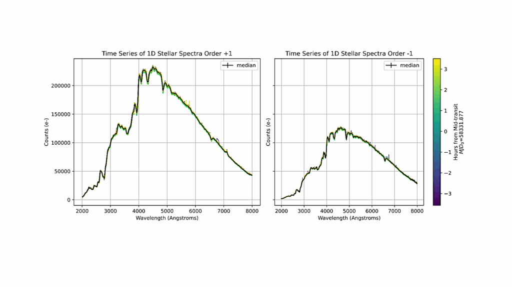 Analyzing Exoplanet Transits Observed with the WFC3/UVIS G280 Grism